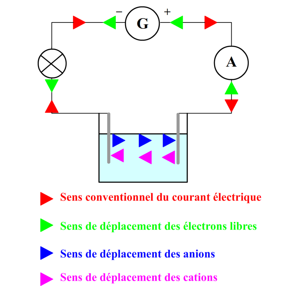 Notion De Base De La Corrosion Et De La Protection Cathodique ...